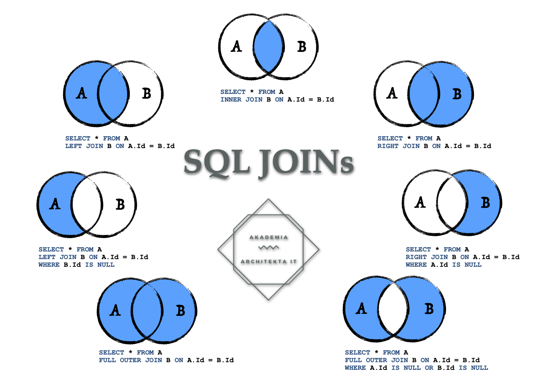 Join and see. SQL соединение таблиц left join. Left Outer join SQL. Outer join SQL. SQL запрос Inner join.